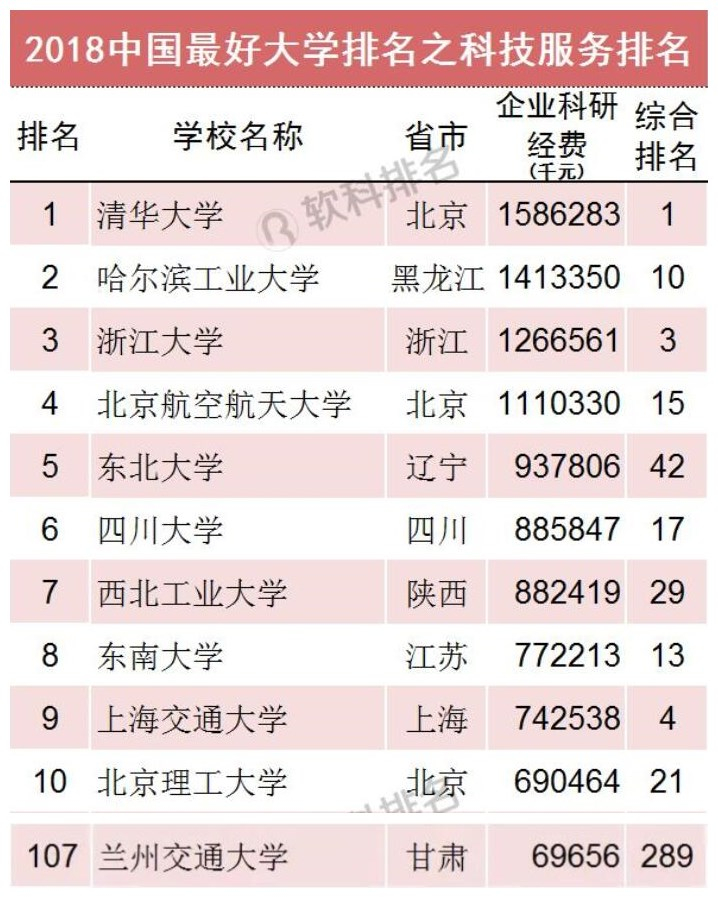 2018软科中国最好大学排名公布 兰州交通大学位列科技服务排名第107位