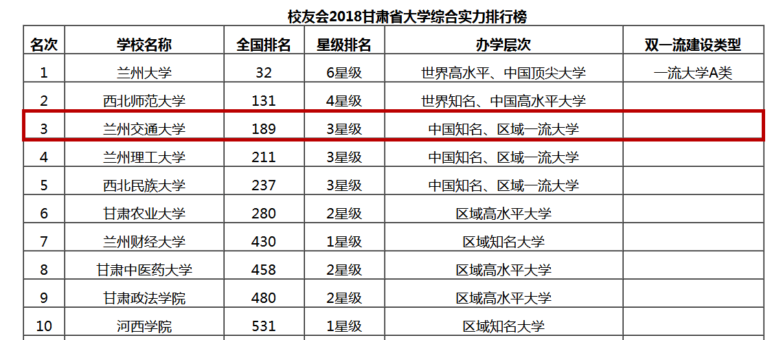 校友会2018年大学排行榜出炉 兰州交通大学位居甘肃高校第三